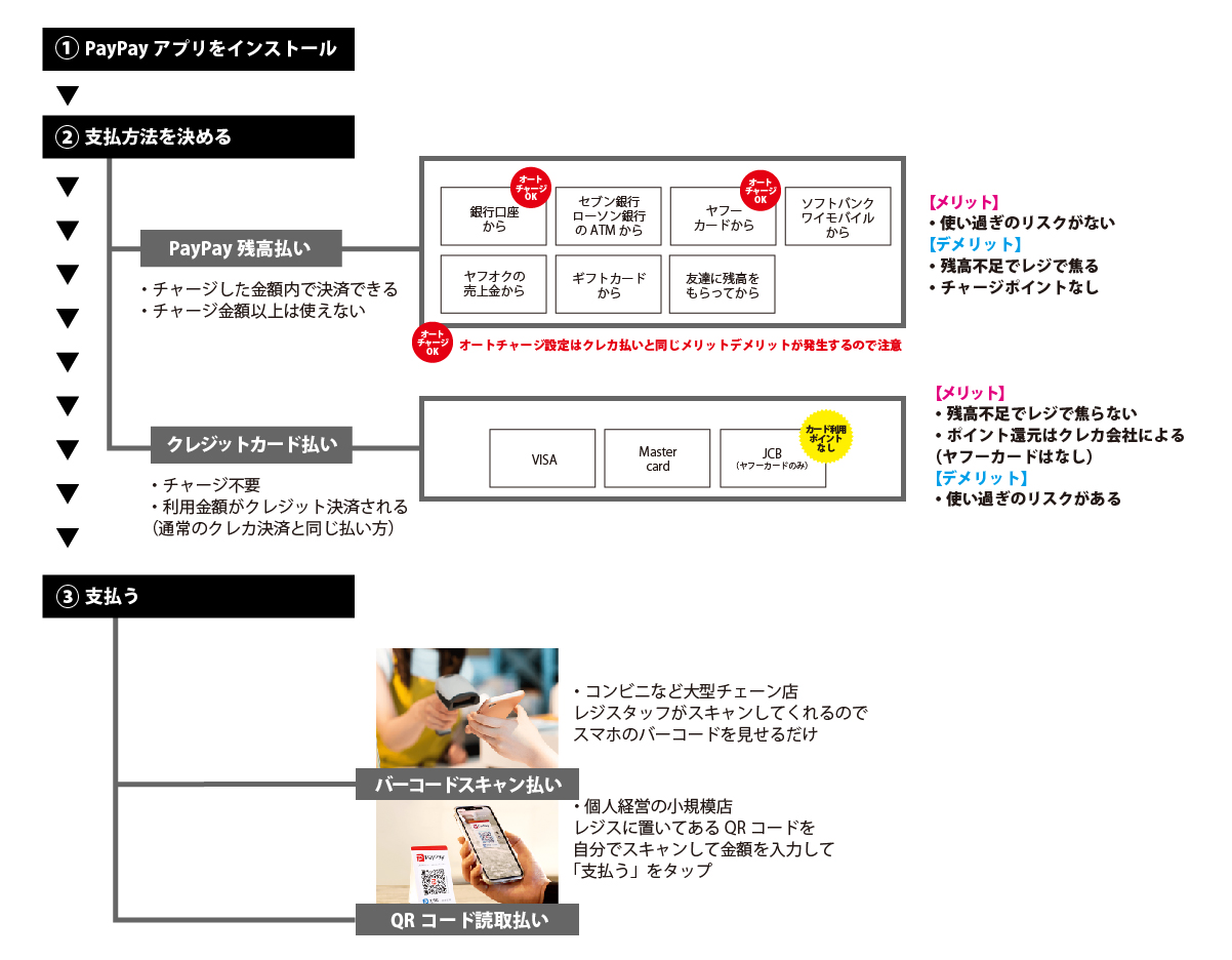 220 2021年5月最新 初心者対応paypay ペイペイ の使い方のおおまかな流れと最新チャージ方法の種類のおさらいまとめ ちょちょらいふ